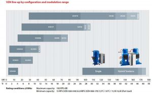 Danfoss VZH inverter scroll compressor line up by configuration and modulation range