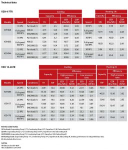 Danfoss VZH inverter scroll compressor technical data