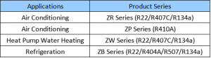 Emerson copeland scroll compressor Applications and Product Series