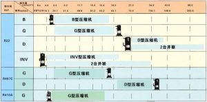 Monomer Refrigeration Capacity Scattergram Of DAIKIN Scroll Compressor