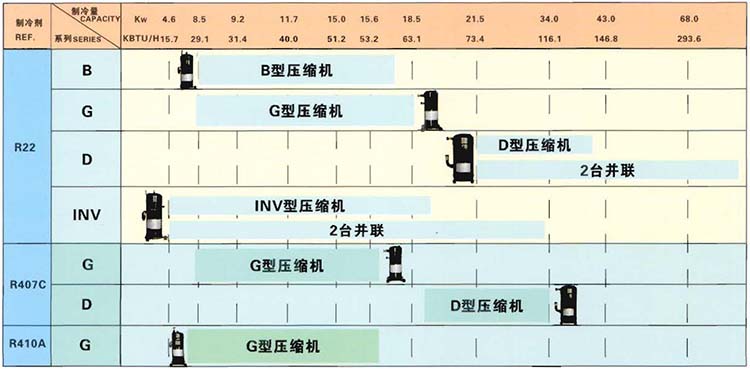 Monomer Refrigeration Capacity Scattergram Of DAIKIN Scroll Compressor