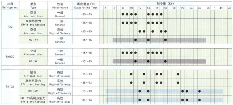 Monomer refrigeration capacity scattergram of HITACHI scroll compressor