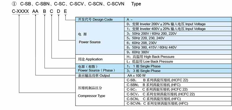 Panasonic(SANYO) Scroll Compressor Model Nomenclatures 1