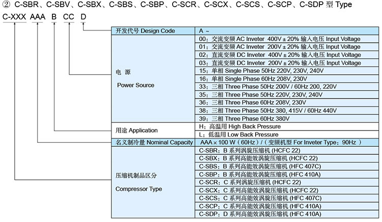 Panasonic(SANYO) Scroll Compressor Model Nomenclatures 2