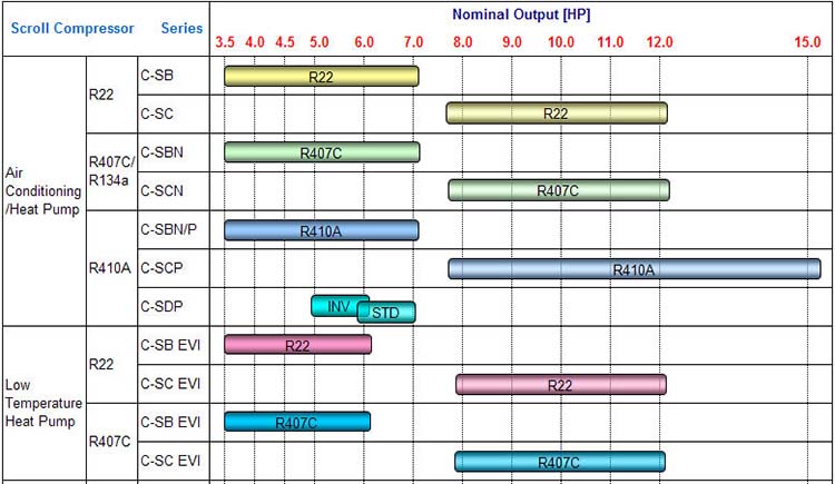 Panasonic(SANYO) Scroll Compressor Models Available